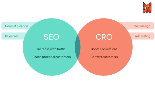 Optimizing traffic through SEO and CRO tactics