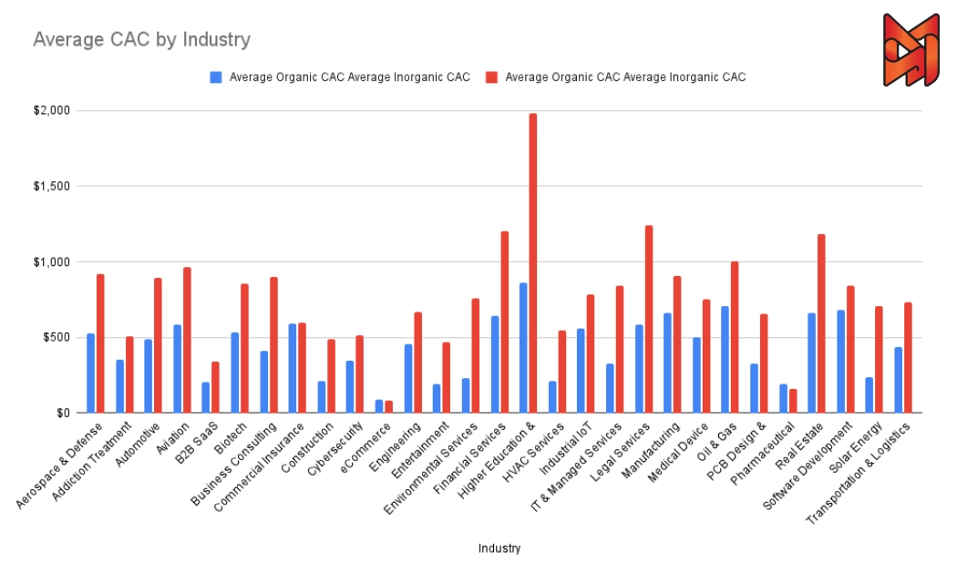 A detailed infographic illustrating of Customer Acquisition Cost (CAC) by industry.