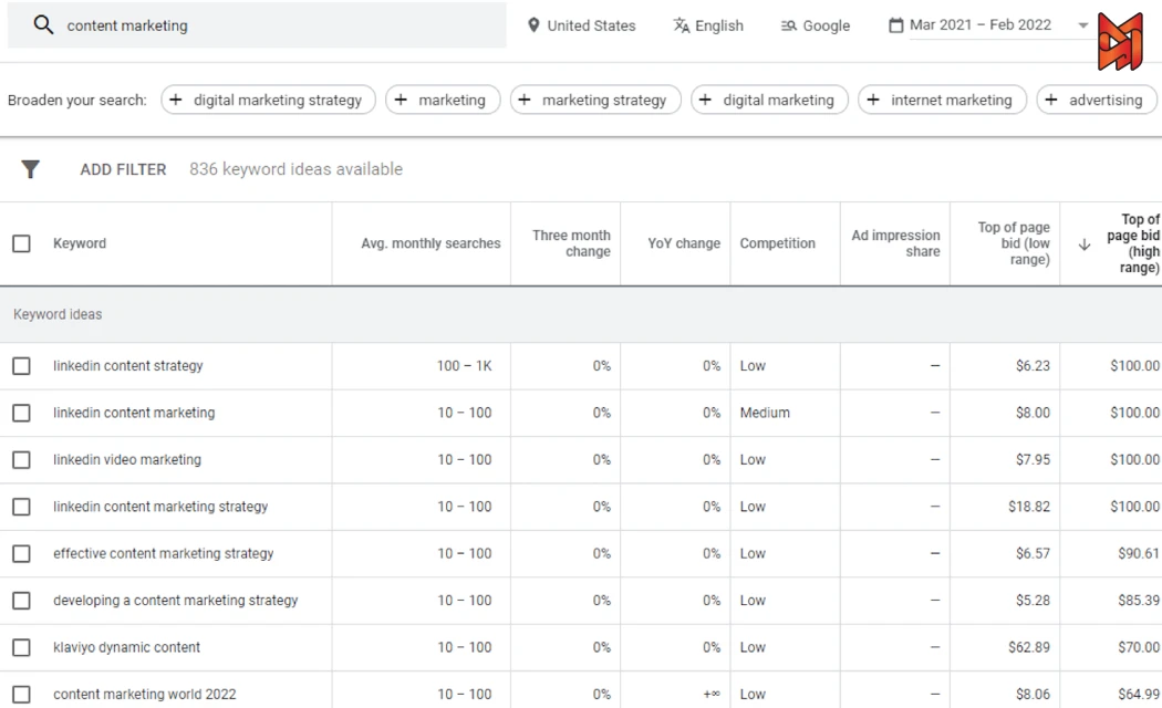 Google Keyword Planner showing keyword ideas results for content marketing with different metrics.