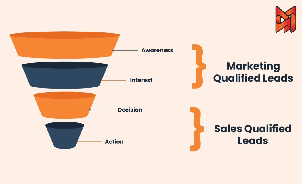 The funnel is showing progression from marketing-qualified leads to sales-qualified leads.