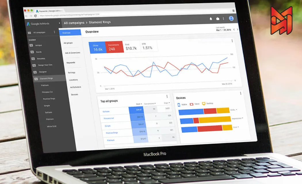 Optimized Google Ads campaign dashboard showing performance metrics.